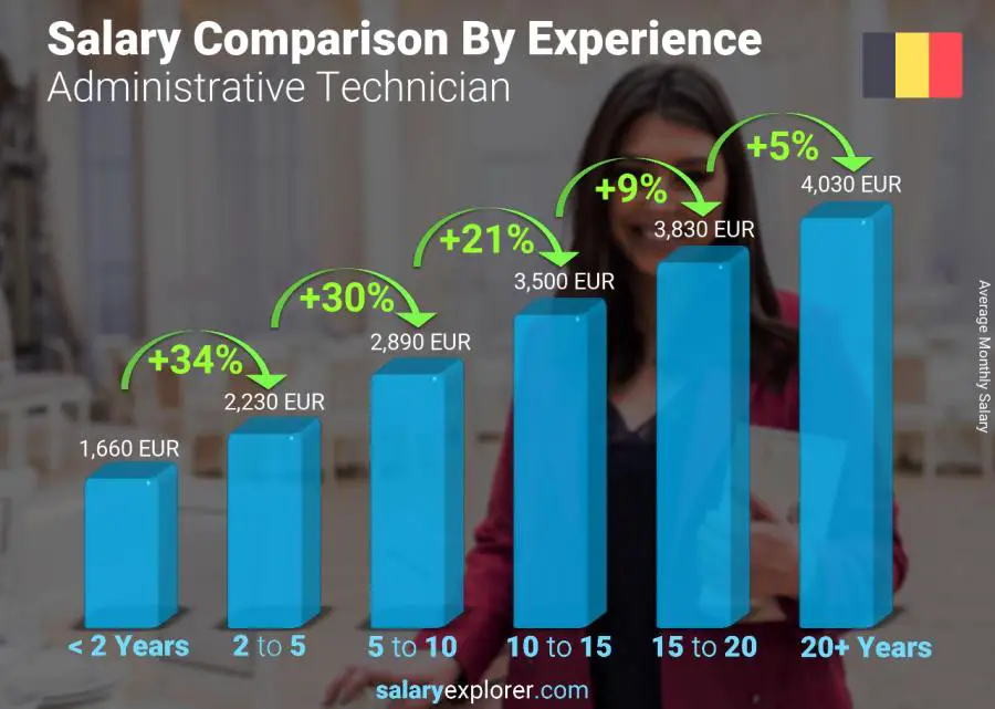 Salary comparison by years of experience monthly Belgium Administrative Technician