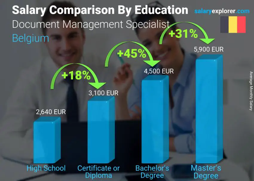 Salary comparison by education level monthly Belgium Document Management Specialist