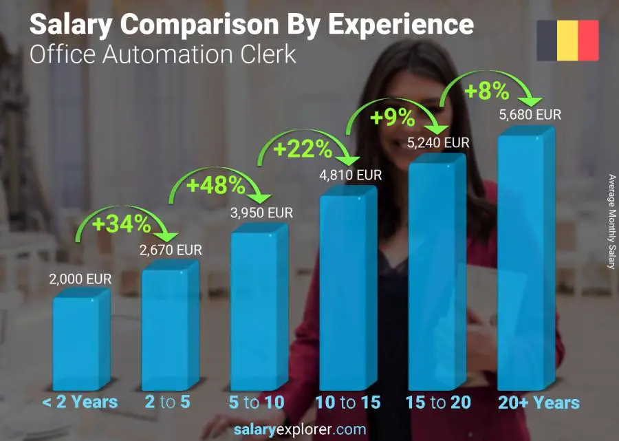 Salary comparison by years of experience monthly Belgium Office Automation Clerk