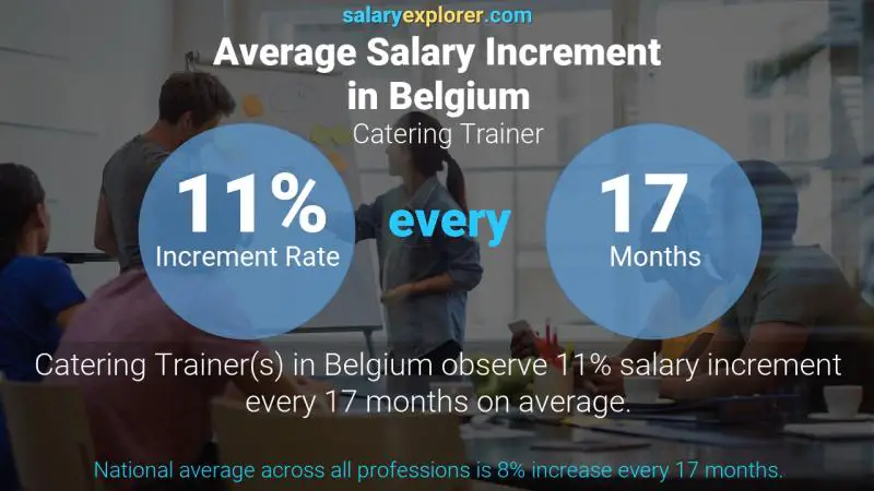 Annual Salary Increment Rate Belgium Catering Trainer