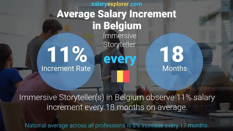 Annual Salary Increment Rate Belgium Immersive Storyteller