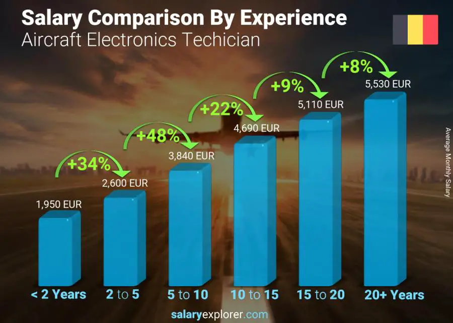 Salary comparison by years of experience monthly Belgium Aircraft Electronics Techician