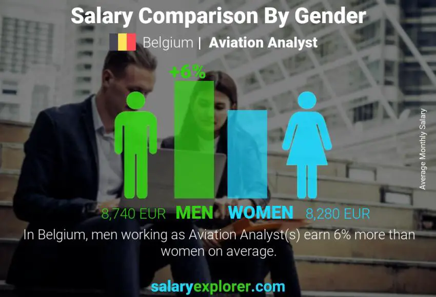 Salary comparison by gender Belgium Aviation Analyst monthly