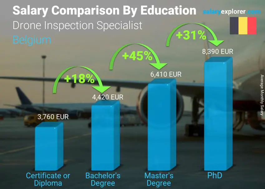 Salary comparison by education level monthly Belgium Drone Inspection Specialist