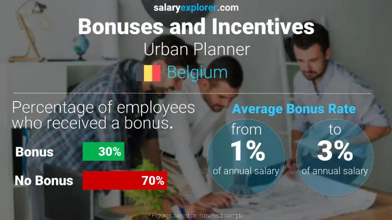 Annual Salary Bonus Rate Belgium Urban Planner