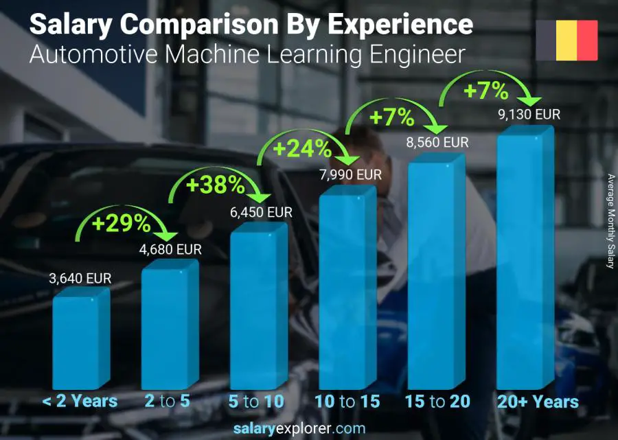 Salary comparison by years of experience monthly Belgium Automotive Machine Learning Engineer