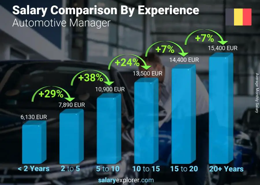 Salary comparison by years of experience monthly Belgium Automotive Manager