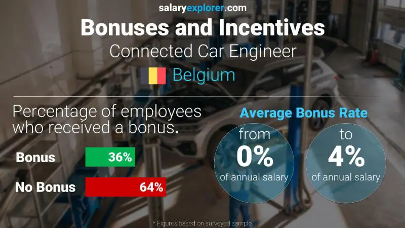 Annual Salary Bonus Rate Belgium Connected Car Engineer