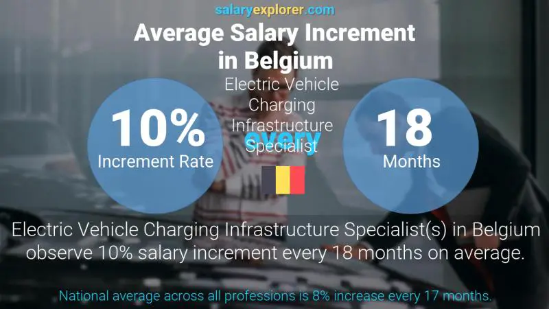 Annual Salary Increment Rate Belgium Electric Vehicle Charging Infrastructure Specialist