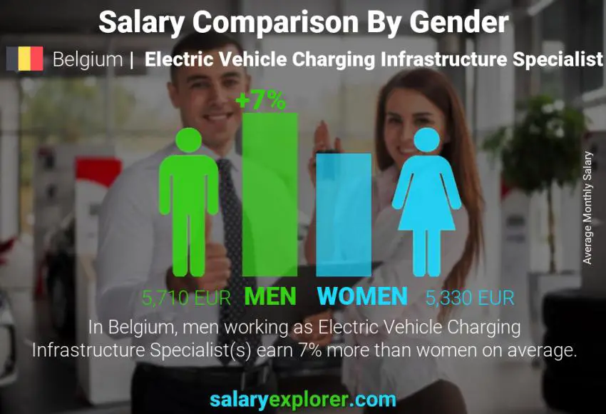 Salary comparison by gender Belgium Electric Vehicle Charging Infrastructure Specialist monthly