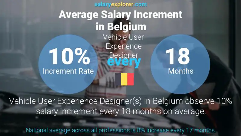 Annual Salary Increment Rate Belgium Vehicle User Experience Designer