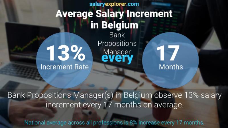 Annual Salary Increment Rate Belgium Bank Propositions Manager
