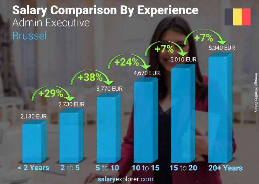 Salary comparison by years of experience monthly Brussel Admin Executive