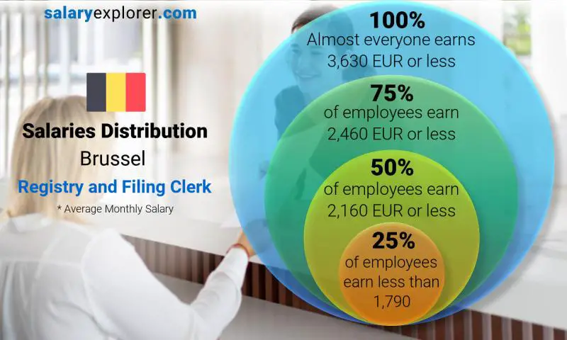 Median and salary distribution Brussel Registry and Filing Clerk monthly