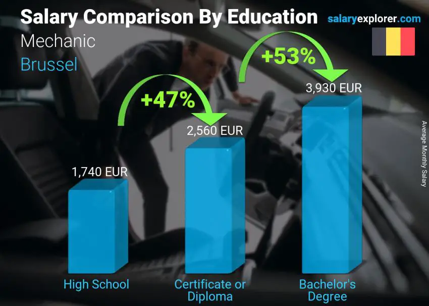 Salary comparison by education level monthly Brussel Mechanic