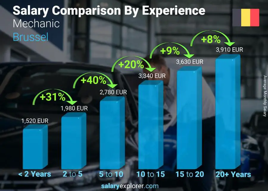 Salary comparison by years of experience monthly Brussel Mechanic