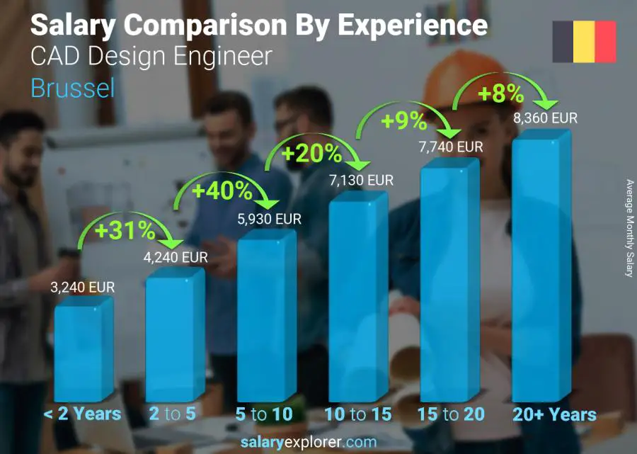 Salary comparison by years of experience monthly Brussel CAD Design Engineer