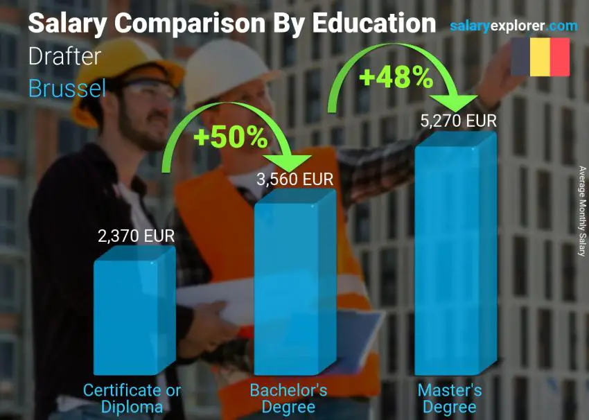 Salary comparison by education level monthly Brussel Drafter