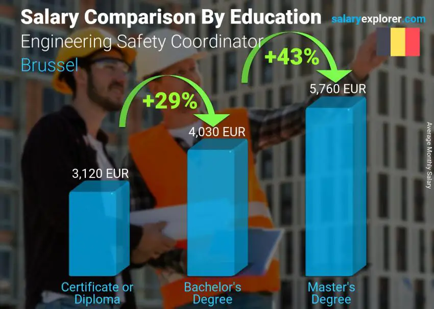 Salary comparison by education level monthly Brussel Engineering Safety Coordinator