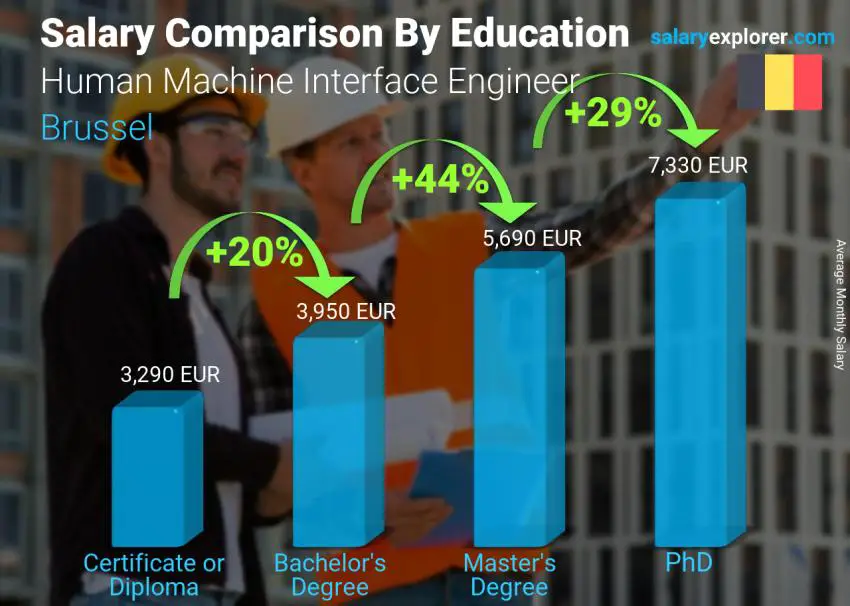 Salary comparison by education level monthly Brussel Human Machine Interface Engineer