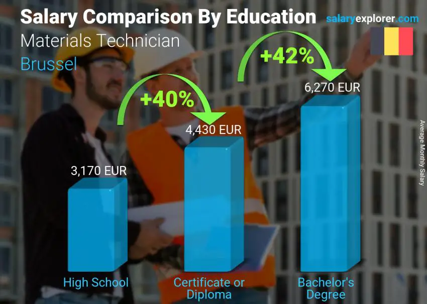 Salary comparison by education level monthly Brussel Materials Technician