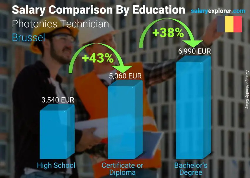 Salary comparison by education level monthly Brussel Photonics Technician