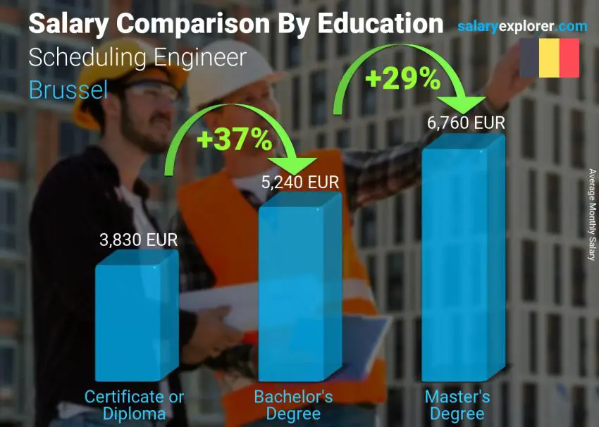 Salary comparison by education level monthly Brussel Scheduling Engineer