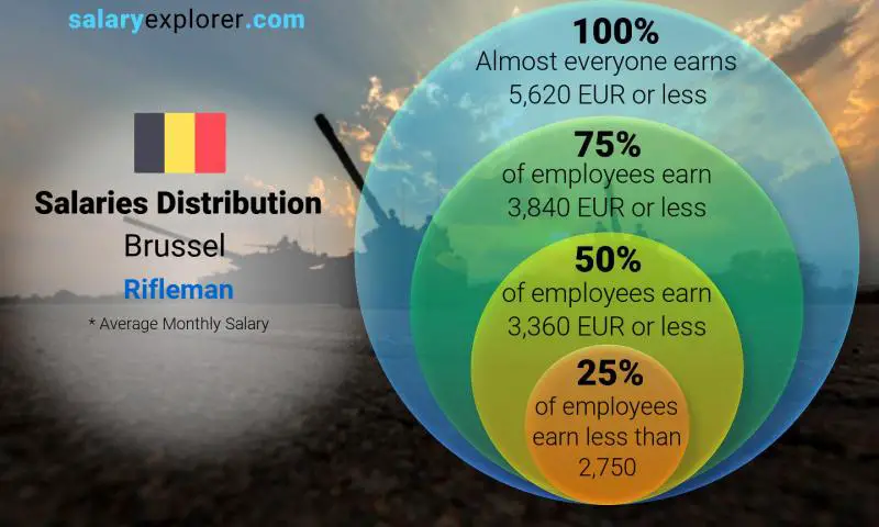 Median and salary distribution Brussel Rifleman monthly