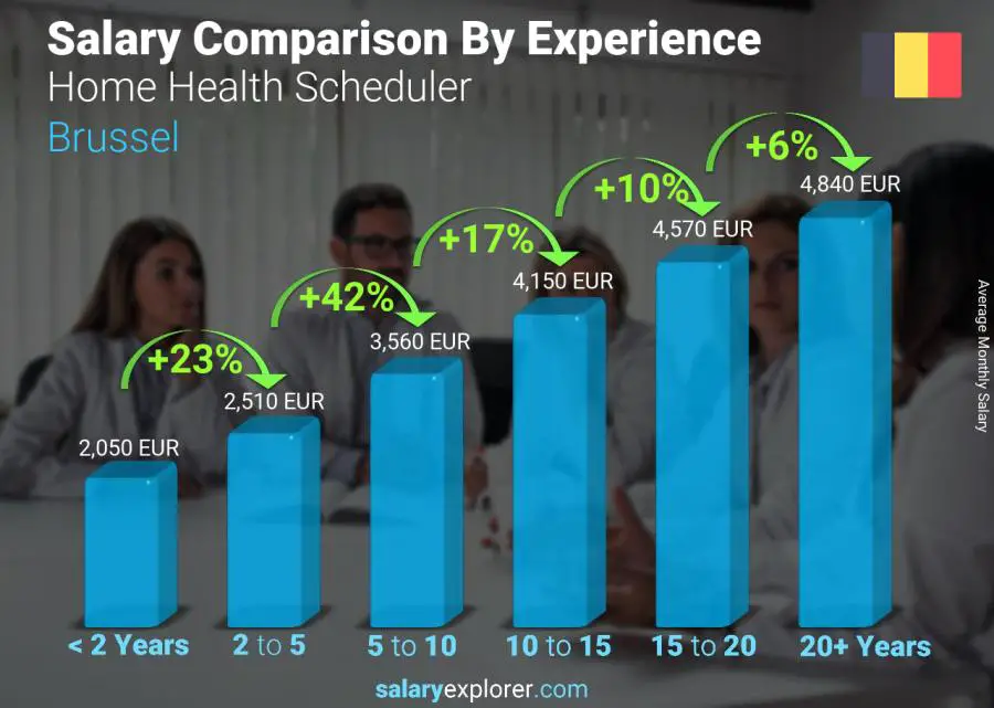 Salary comparison by years of experience monthly Brussel Home Health Scheduler