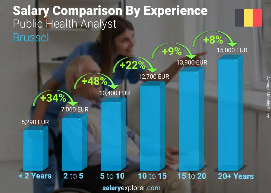 Salary comparison by years of experience monthly Brussel Public Health Analyst