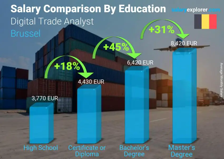 Salary comparison by education level monthly Brussel Digital Trade Analyst