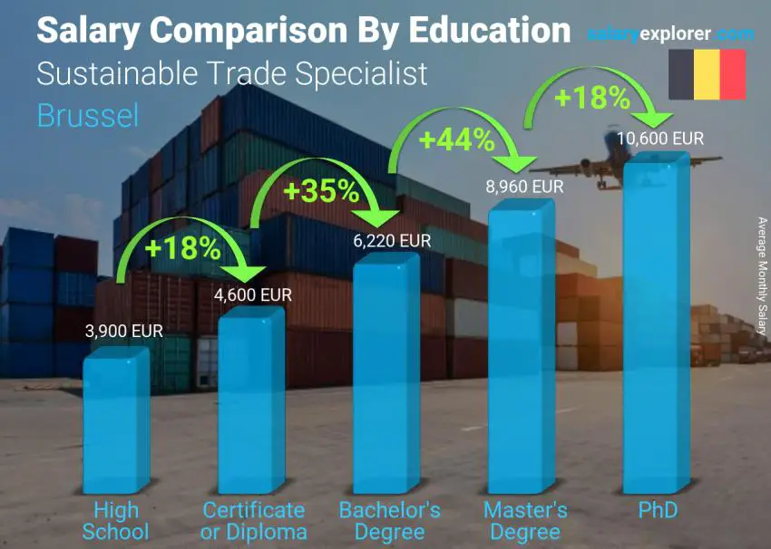 Salary comparison by education level monthly Brussel Sustainable Trade Specialist