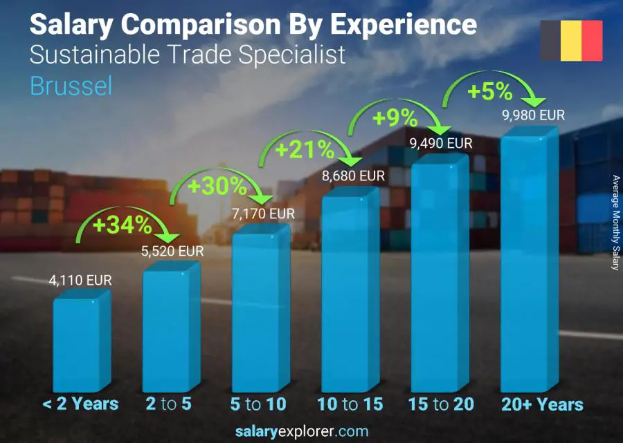 Salary comparison by years of experience monthly Brussel Sustainable Trade Specialist