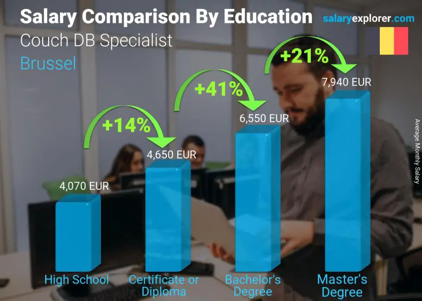 Salary comparison by education level monthly Brussel Couch DB Specialist