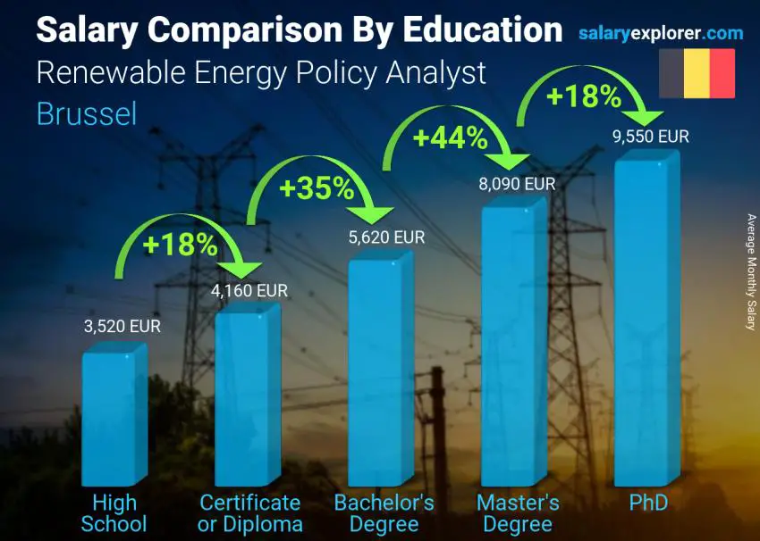 Salary comparison by education level monthly Brussel Renewable Energy Policy Analyst