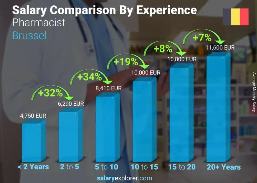 Salary comparison by years of experience monthly Brussel Pharmacist