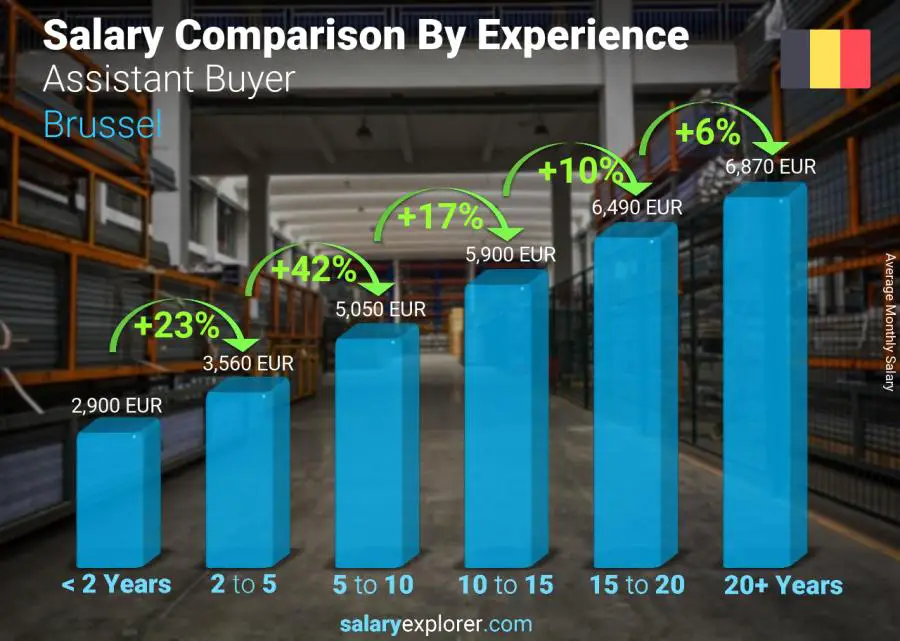 Salary comparison by years of experience monthly Brussel Assistant Buyer