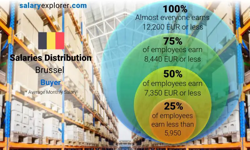 Median and salary distribution Brussel Buyer monthly