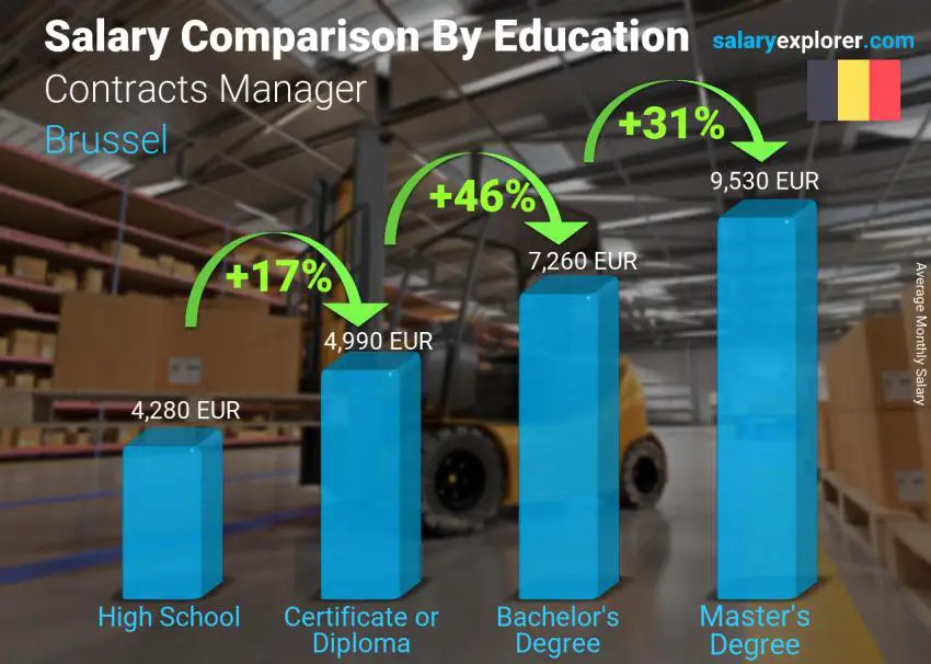 Salary comparison by education level monthly Brussel Contracts Manager