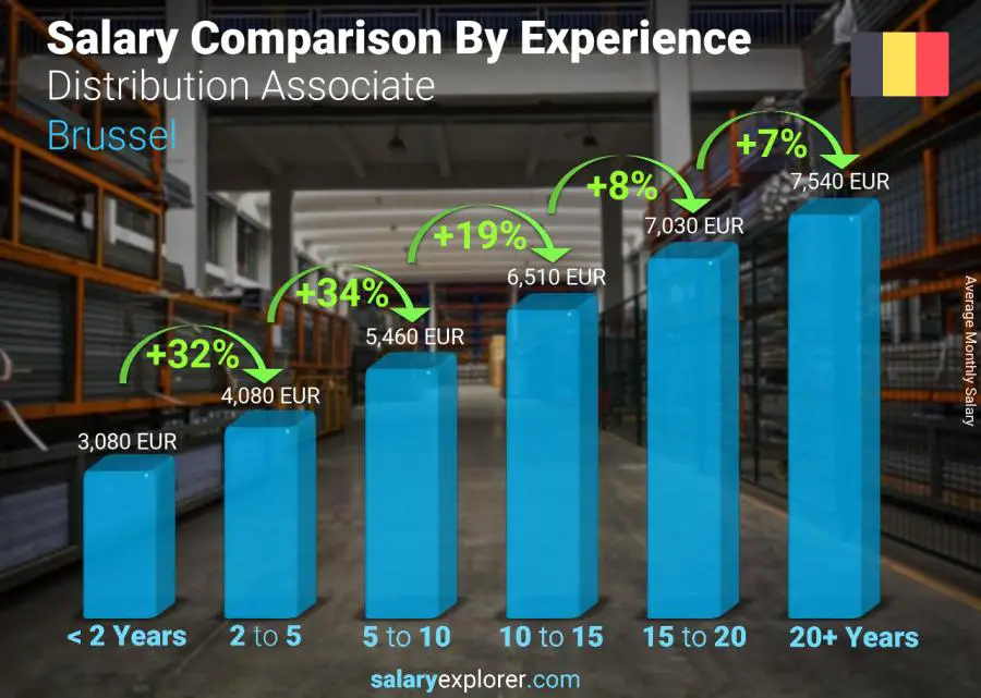 Salary comparison by years of experience monthly Brussel Distribution Associate