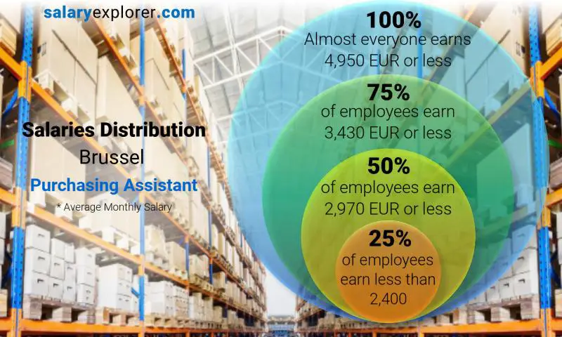 Median and salary distribution Brussel Purchasing Assistant monthly