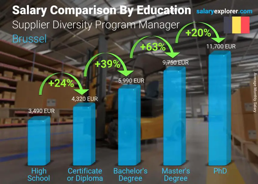 Salary comparison by education level monthly Brussel Supplier Diversity Program Manager