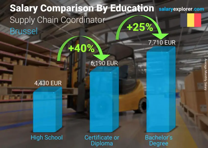 Salary comparison by education level monthly Brussel Supply Chain Coordinator