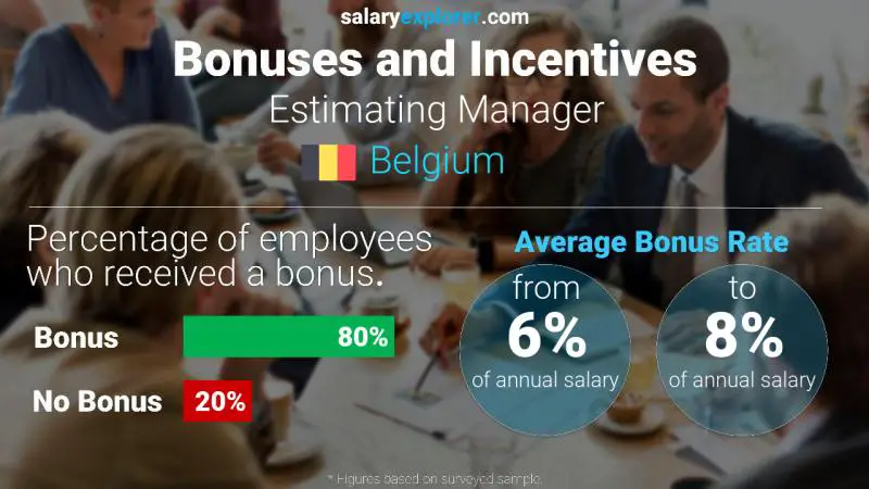 Annual Salary Bonus Rate Belgium Estimating Manager