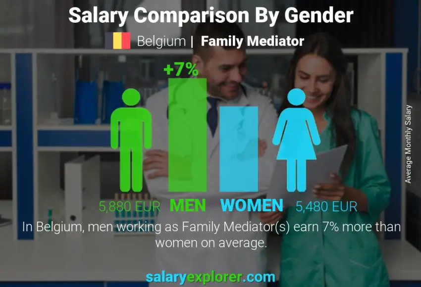 Salary comparison by gender Belgium Family Mediator monthly