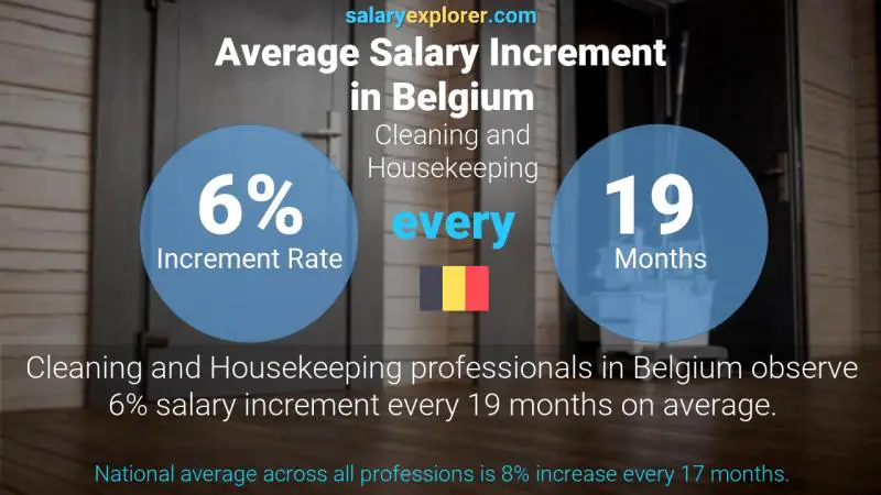 Annual Salary Increment Rate Belgium Cleaning and Housekeeping