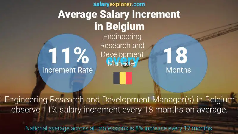 Annual Salary Increment Rate Belgium Engineering Research and Development Manager