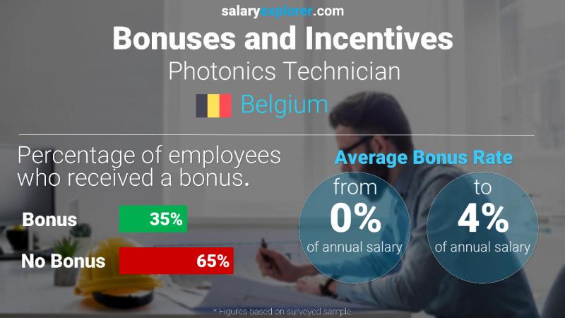 Annual Salary Bonus Rate Belgium Photonics Technician