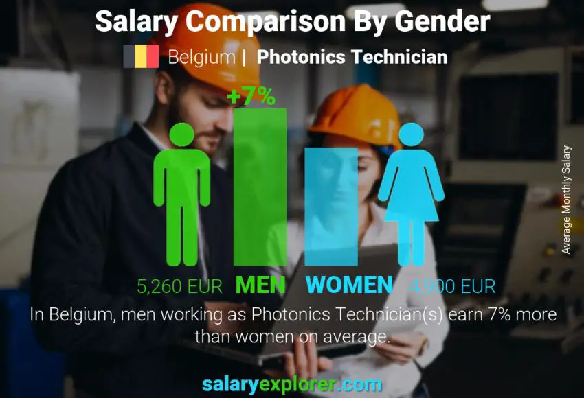 Salary comparison by gender Belgium Photonics Technician monthly