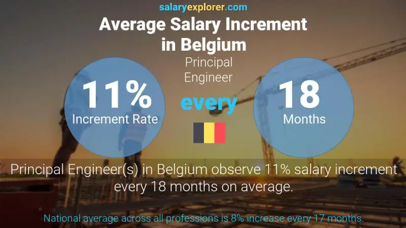 Annual Salary Increment Rate Belgium Principal Engineer